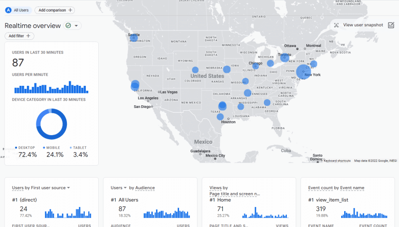 Realtime overview in Google Analytics showing user activity in the last 30 minutes, including device categories and geographical locations across the United States.