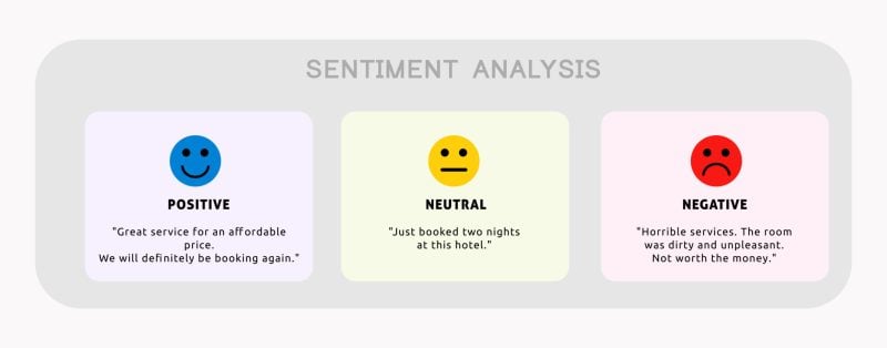 Graphic showing sentiment analysis with three sections labeled 'Positive', 'Neutral', and 'Negative', each containing an emoji and example feedback.
