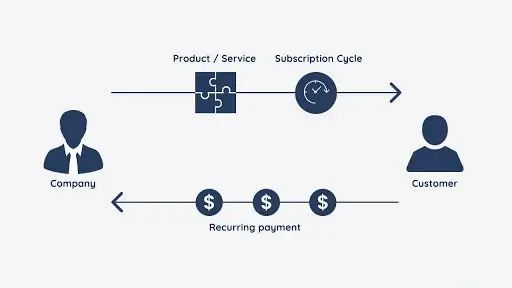 Diagram showing subscription business model with recurring payments between company and customer.