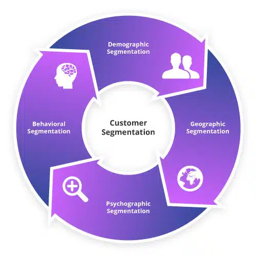 Cycle diagram illustrating customer segmentation types: demographic, geographic, psychographic, and behavioral segmentation.