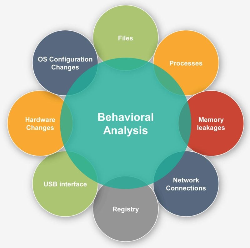 Diagram illustrating behavioral analysis with interconnected elements such as files, processes, memory leakages, network connections, registry, USB interface, hardware changes, OS configuration changes.
