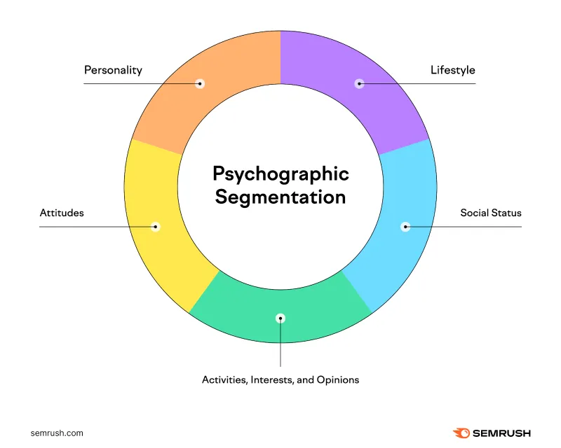 Circular chart showing the components of psychographic segmentation: personality, lifestyle, social status, activities, interests, opinions, attitudes