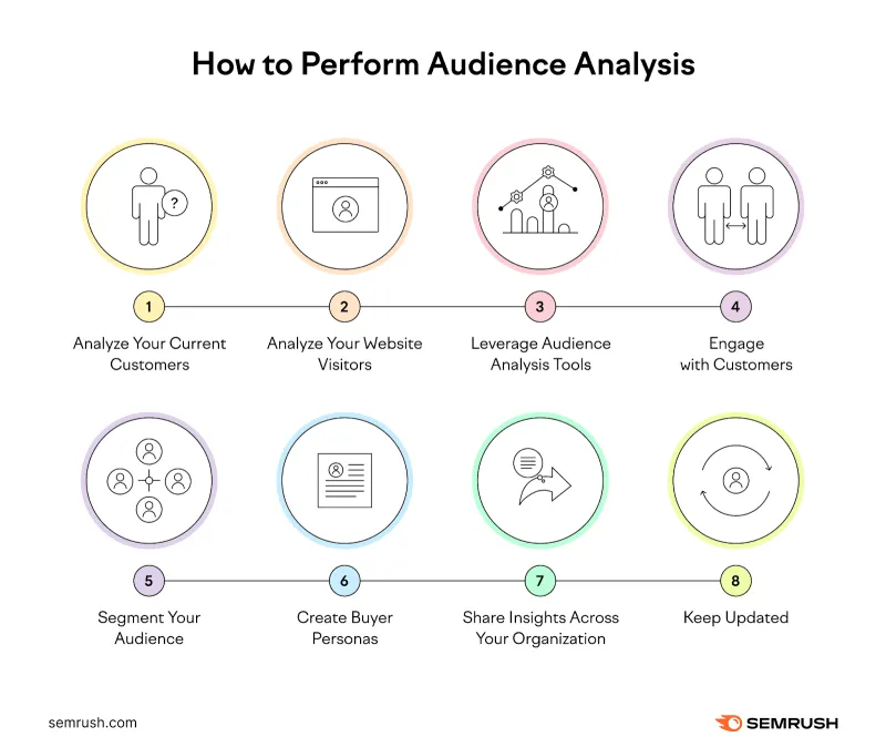 Infographic titled 'How to Perform Audience Analysis' with eight steps: analyze current customers, analyze website visitors, leverage audience analysis tools, engage with customers, segment your audience, create buyer personas, share insights across your organization, and keep updated.