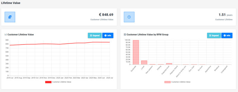 Reveal's Lifetime Value dashboard displaying customer lifetime value (€848.69), customer lifetime (1.51 years), and graphs for customer lifetime value trends and segmentation by RFM group.