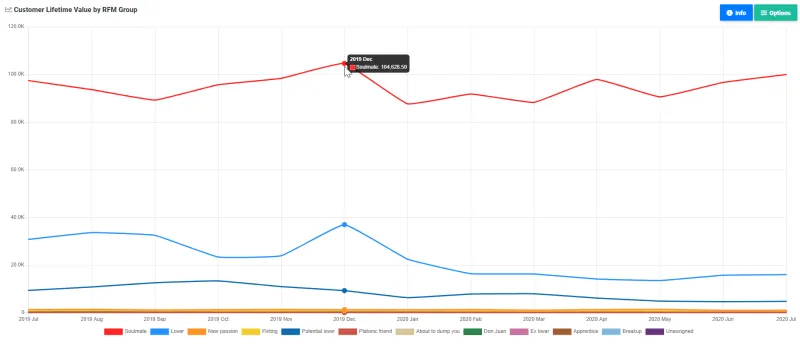 Line graph showing Customer Lifetime Value by RFM group in Reveal, highlighting Soulmates as the highest value segment, with a peak in December 2019 at 104,628.50. Other segments like Lovers and Potential Lovers show lower values.