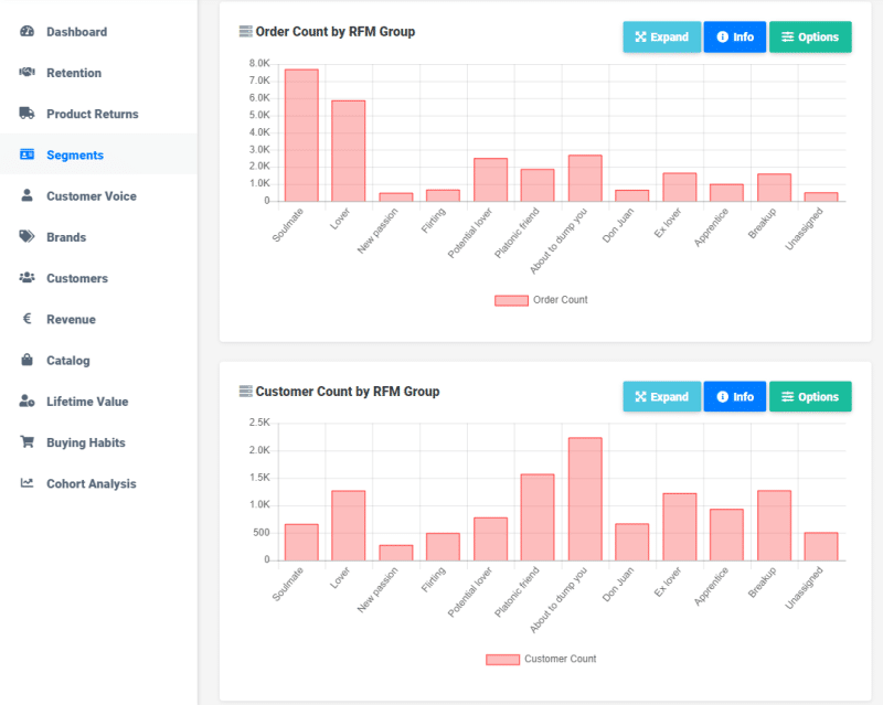 Reveal's Segments dashboard displaying two bar charts: 'Order Count by RFM Group' and 'Customer Count by RFM Group.' The Soulmate segment leads in both order count and customer count, followed by Lover and About to dump you segments.