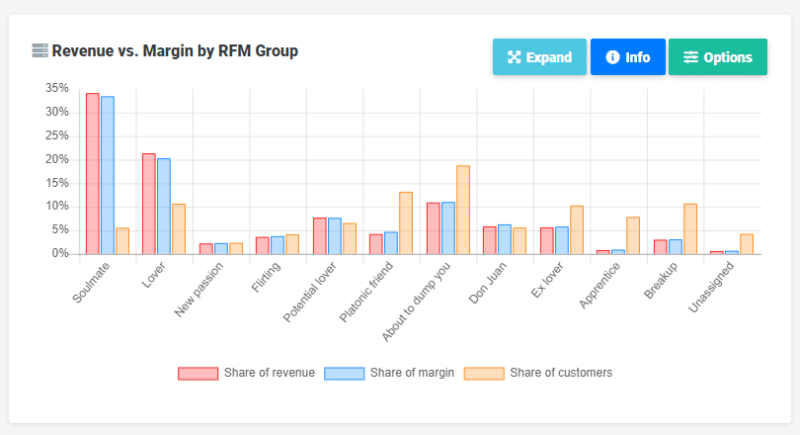 Bar chart from Reveal displaying Revenue vs. Margin by RFM Group. The Soulmate segment dominates with the highest share of revenue, margin, and customers, followed by the Lover and About to dump you segments.