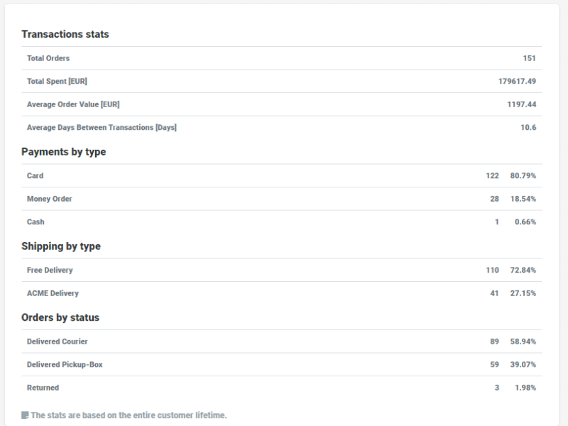 Transaction stats dashboard in Reveal showing total orders (151), total spent (€179,617.49), average order value (€1,197.44), and average days between transactions (10.6). Also includes breakdowns by payment type (card, money order, cash), shipping type (free delivery, ACME delivery), and order status (delivered by courier, delivered pickup-box, returned).