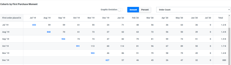Cohorts by First Purchase Moment table displaying order count data from July 2019 to July 2020. The table tracks the number of orders placed by each cohort over time, with a total order count calculated for each cohort based on their first purchase month