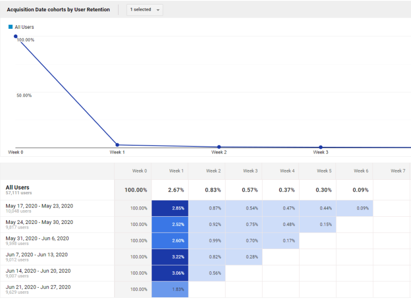 Graph showing user retention over 7 weeks, with a steep drop from 100% in Week 0 to 2.67% in Week 1 and gradual decline to 0.09% by Week 7.
