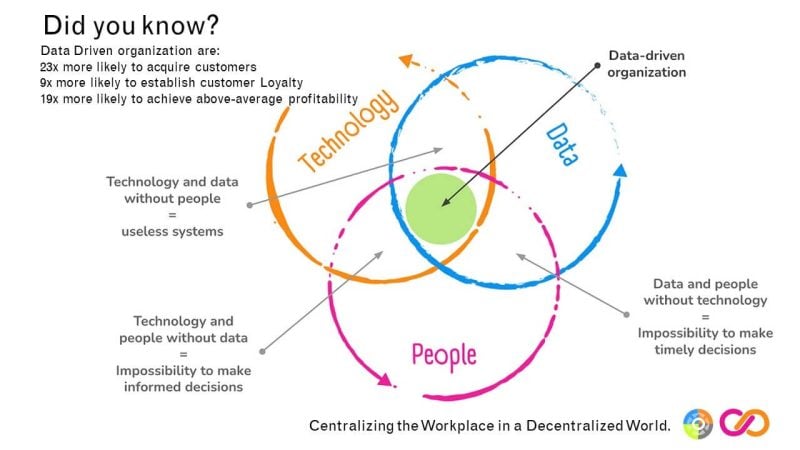 Venn diagram highlighting the intersection of Technology, Data, and People in creating data-driven organizations.