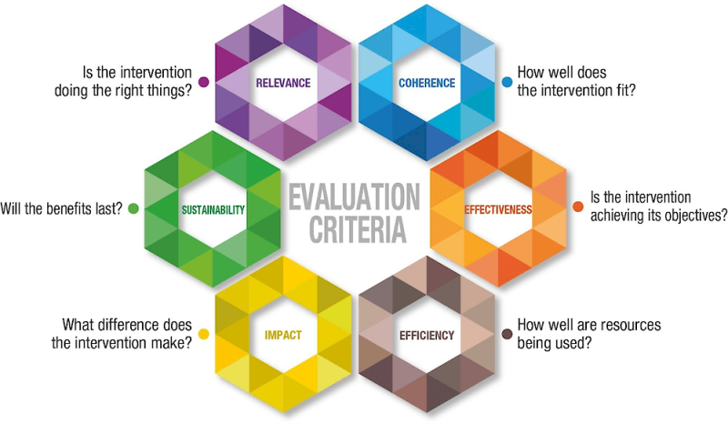 Evaluation Criteria diagram featuring hexagons representing Relevance, Coherence, Effectiveness, Efficiency, Impact, and Sustainability, each with corresponding questions.