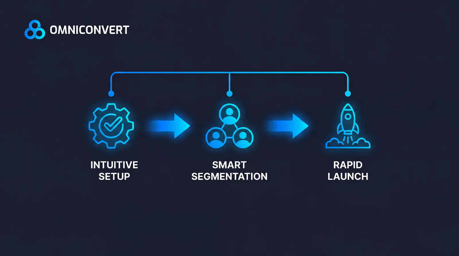 Using A/B testing as a risk mitigation tool before rolling out changes