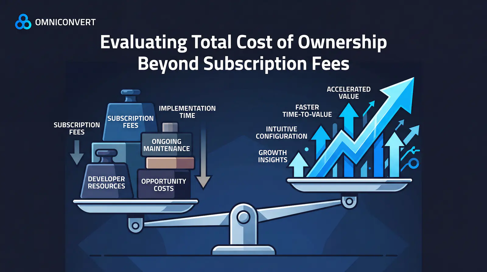 Scale weighing hidden costs against accelerated value — developer resources, opportunity costs vs. growth