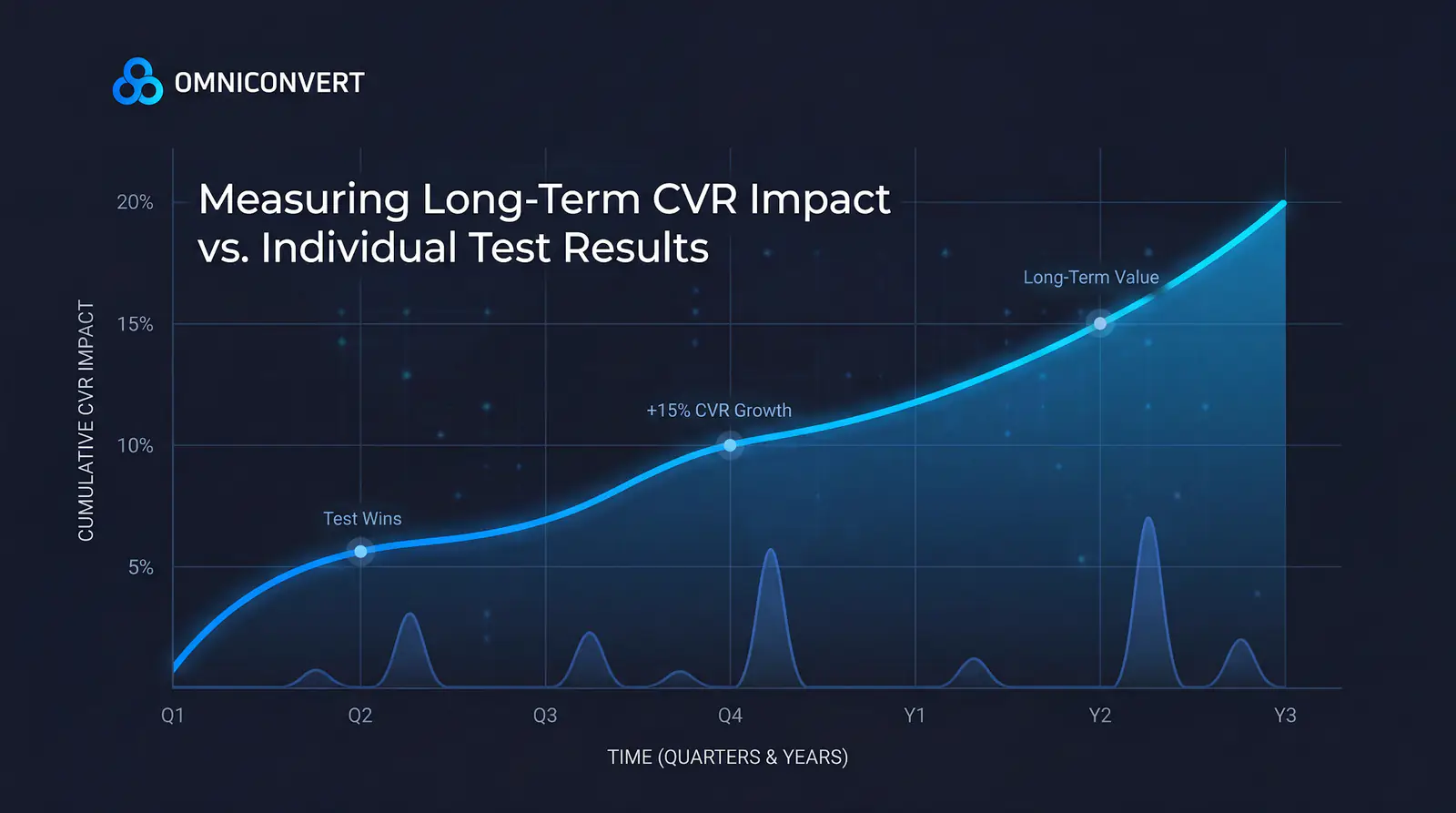 Chart showing cumulative CVR improvement compounding over quarters and years