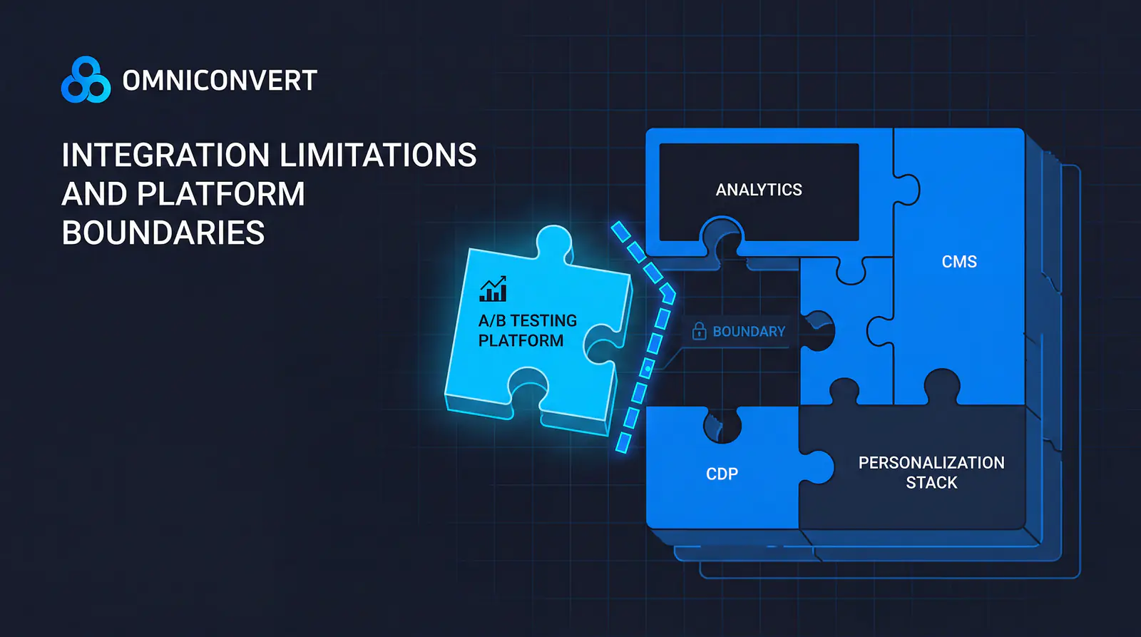 Puzzle diagram showing A/B testing platform connecting to analytics, CMS, CDP, and personalization stack