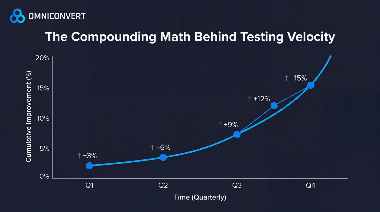 How A/B Testing ROI Compounds: Real Numbers from E-commerce Teams