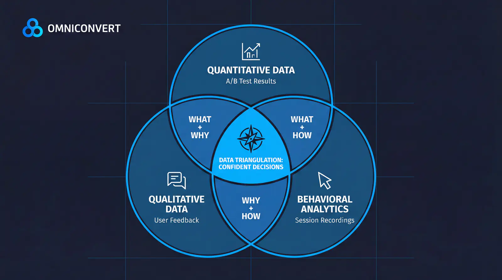 Diagram showing data triangulation across Omniconvert native tracking, GA4, and Microsoft Clarity