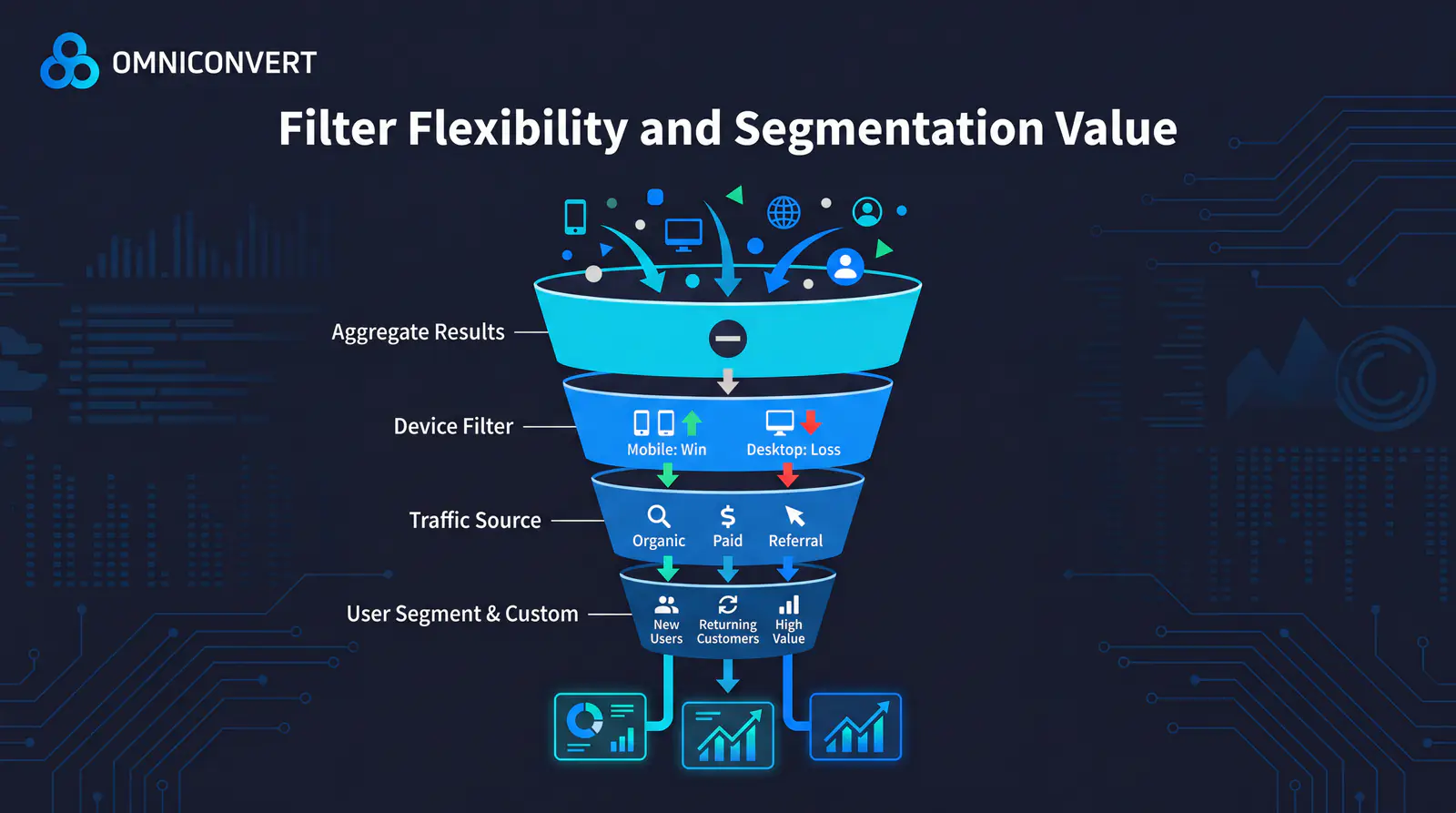 Segmentation breakdown showing same test split by device — mobile winning, desktop flat — revealing hidden insights
