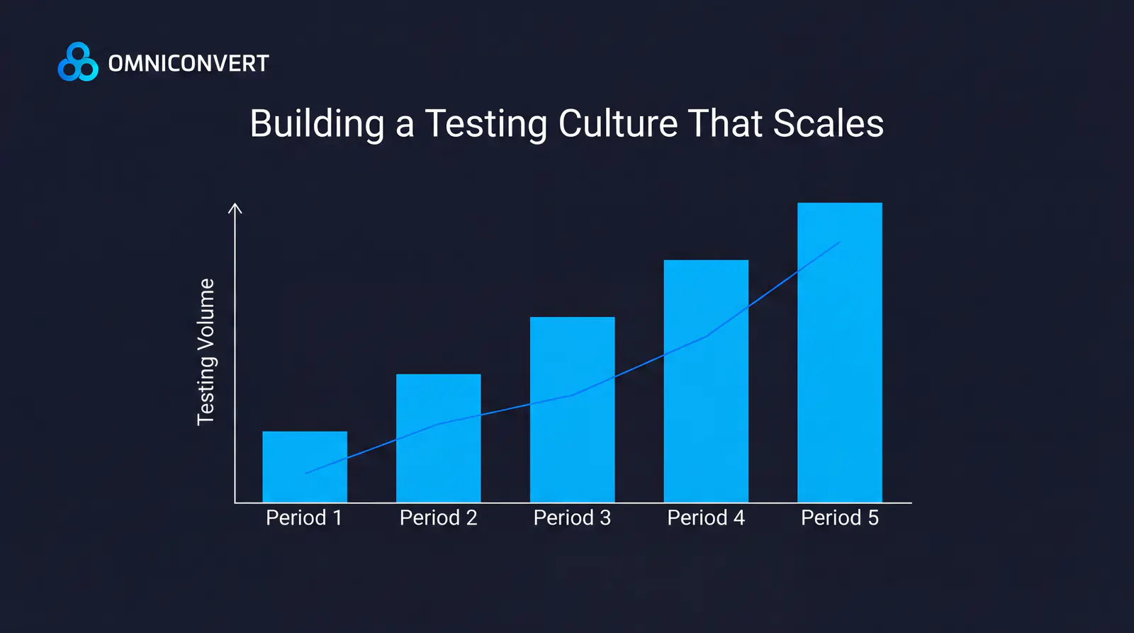 Testing culture flywheel: consistent testing, broad result sharing, meta-metric tracking, and growing organizational advocacy