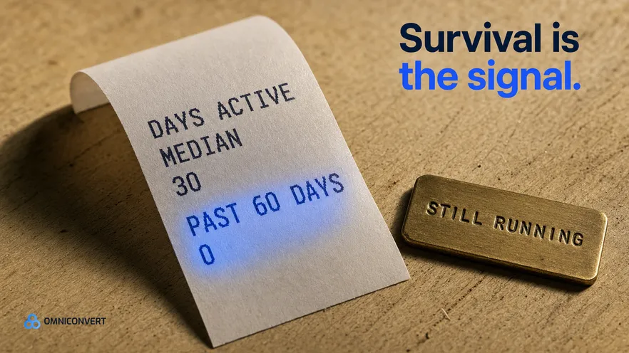 Creative Longevity: Why Days Active Is a Signal (2026)