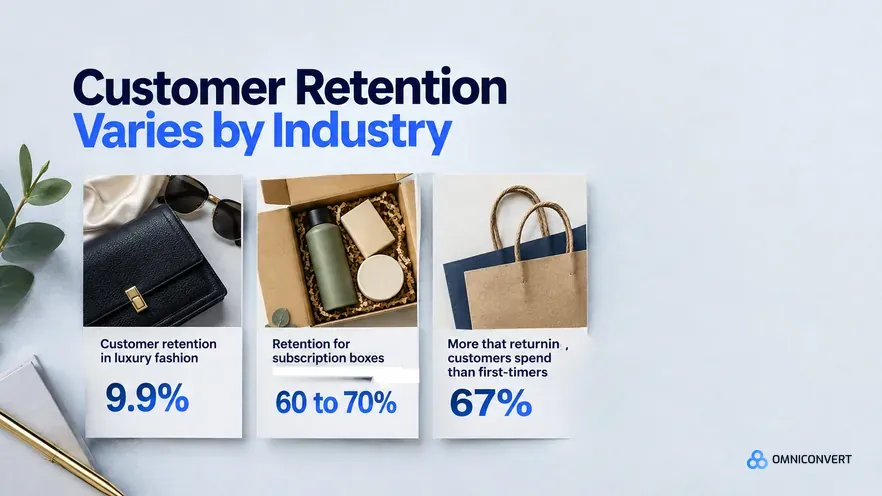Customer Retention Rate Benchmarks by Ecommerce Industry (2026)