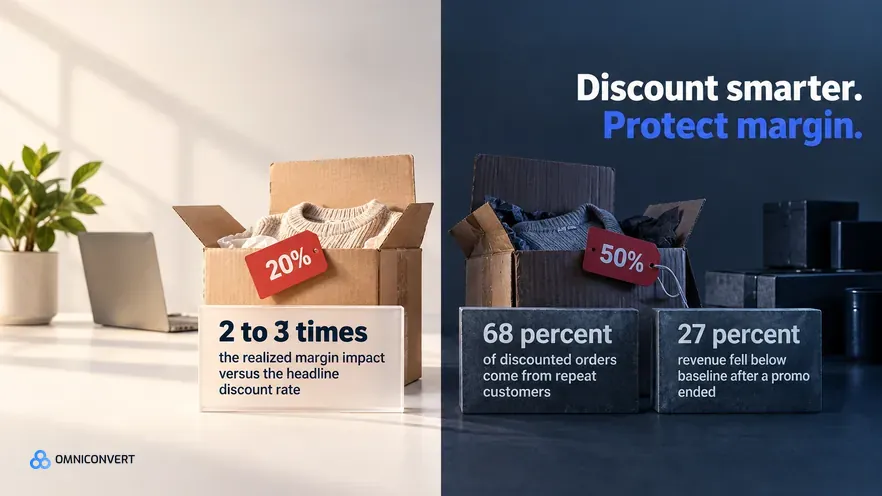Ecommerce Discount Strategy That Protects Margin (2026)