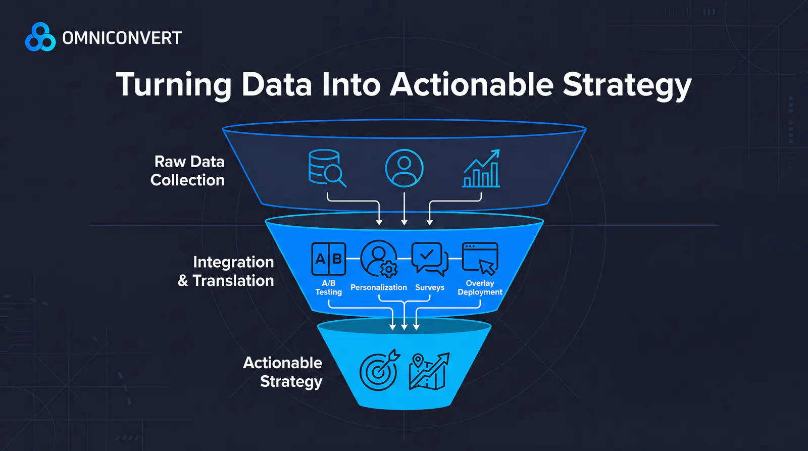 Building confidence that website changes improve rather than harm conversion rates