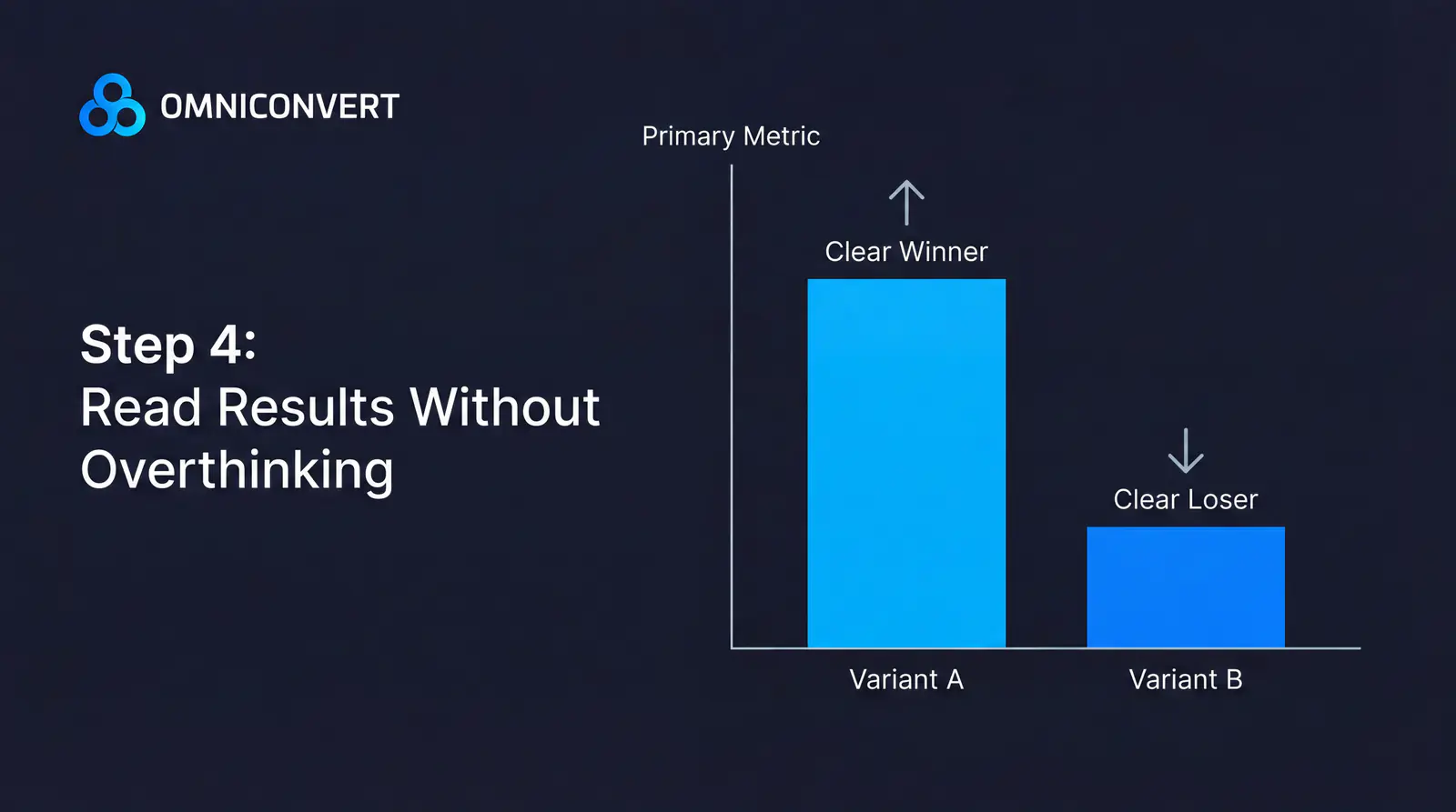 Results dashboard showing three possible outcomes: clear winner, clear loser, and inconclusive — all three described as valuable
