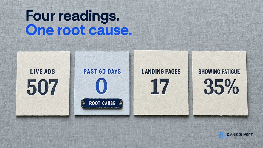 How to Read a Creative Audit: Symptom vs Cause (2026)