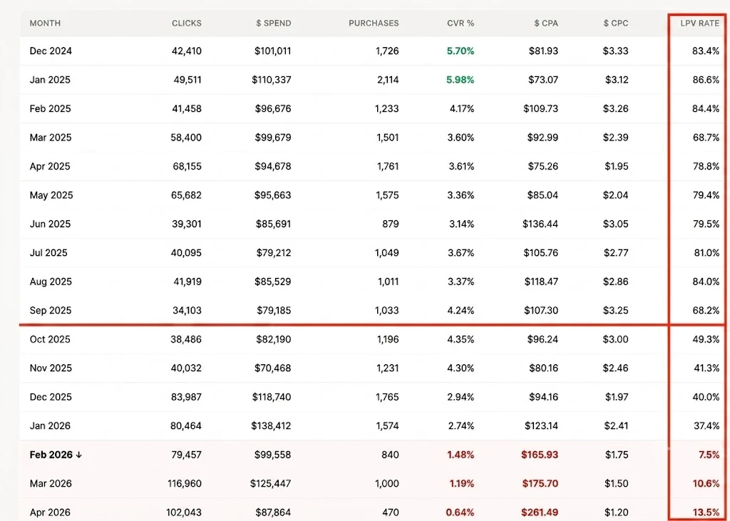 Meta ad account metrics by month with the LPV rate column collapsing from over 80 percent to the low teens as spend scales