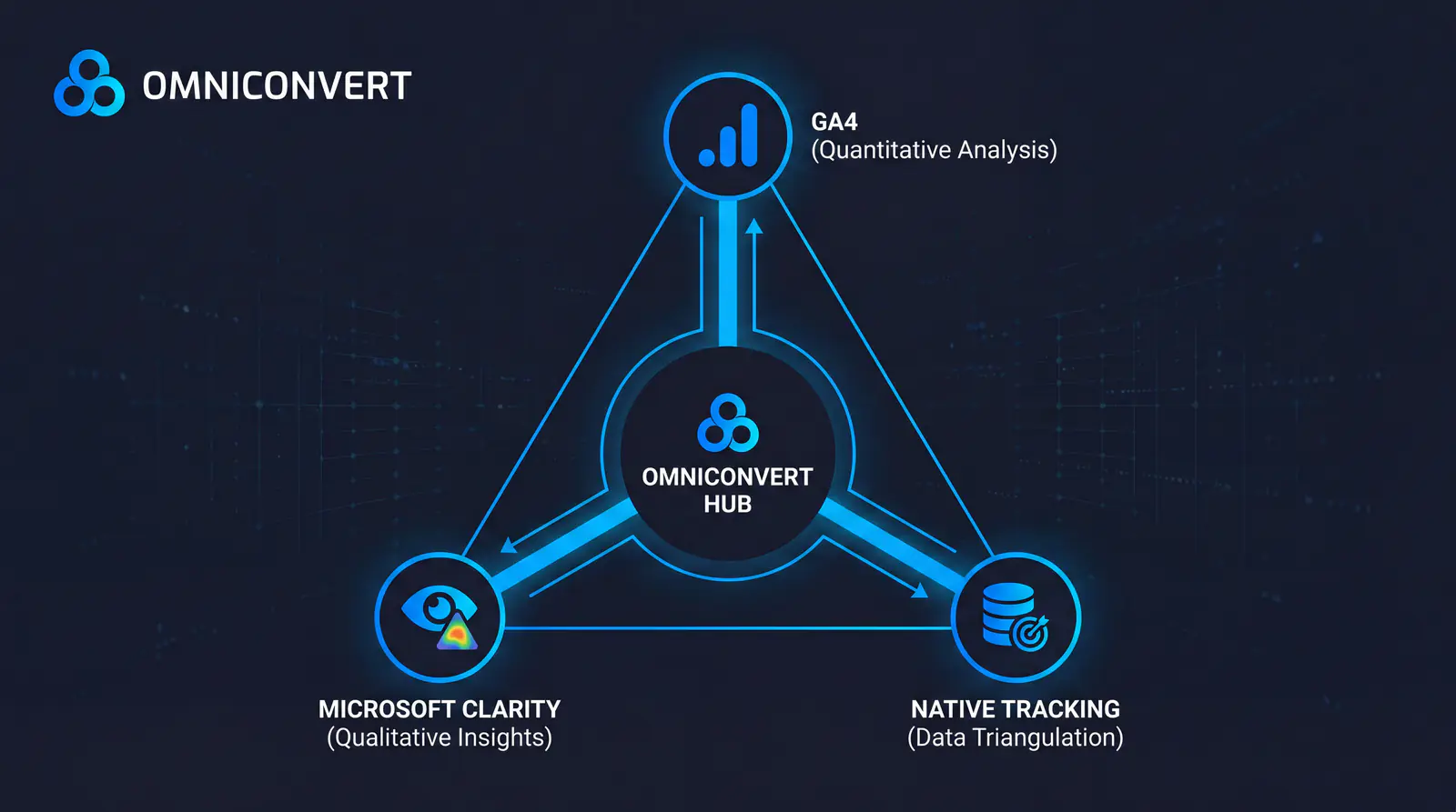 Data ecosystem diagram — Omniconvert connecting to GA4, Microsoft Clarity, and native tracking for full triangulation