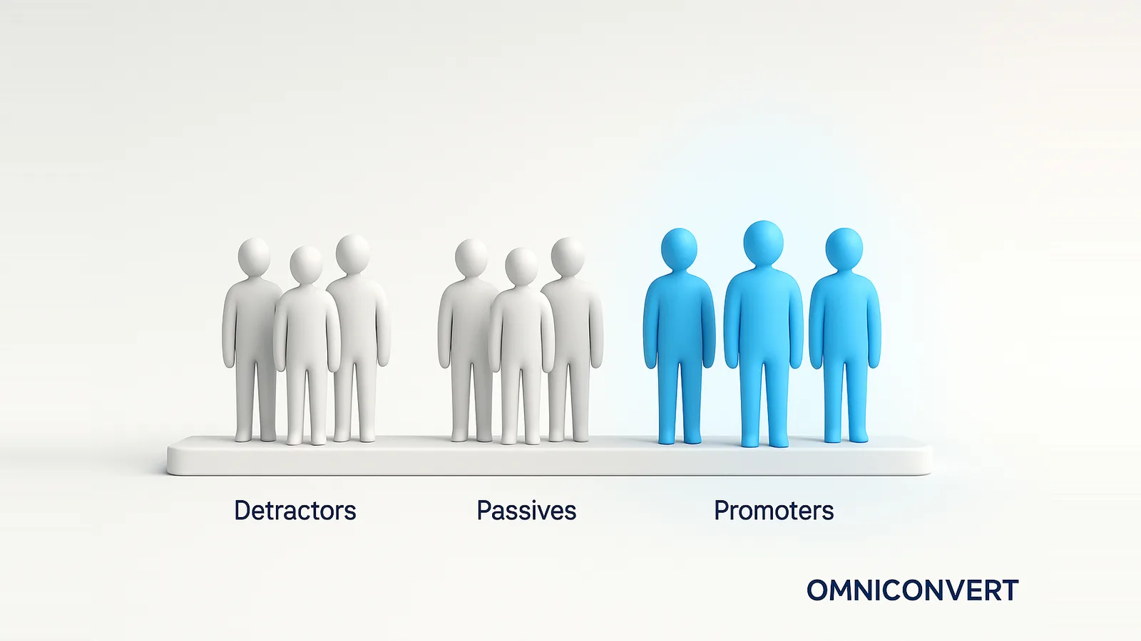 Promoters, passives, and detractors: how the Net Promoter Score sorts customers on a 0-to-10 scale into three loyalty groups