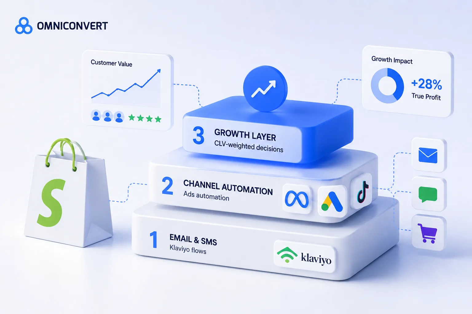 Shopify Marketing Automation: Why Your Store Needs a Growth Layer Above Email [2026]