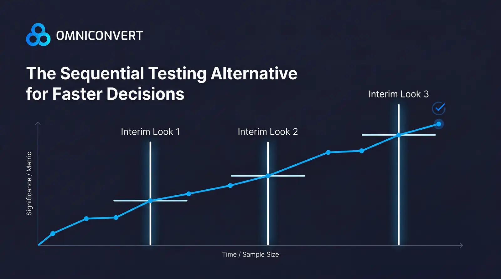 Sequential testing diagram showing planned interim analyses with adjusting significance thresholds vs. fixed-horizon single analysis