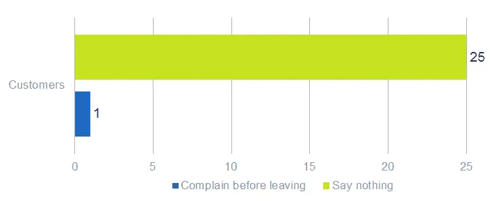 Chart showing that while only 1 customer complains before leaving, 25 say nothing and just leave