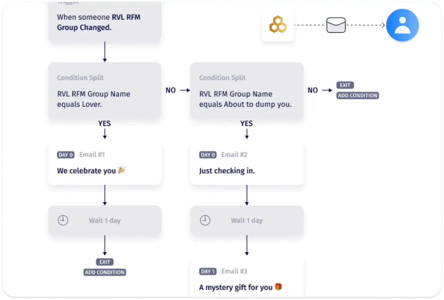 Email marketing automation workflow based on RFM segmentation, with condition splits for customer groups like 'Lover' and 'About to dump you.' Automated emails include personalized messages such as 'We celebrate you' and 'A mystery gift for you'—ideal for retention marketing and customer lifecycle engagement.