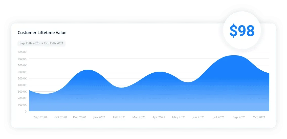 Customer Lifetime Value (CLV) trend graph showing fluctuations from September 2020 to October 2021, with the latest CLV value marked at $98.