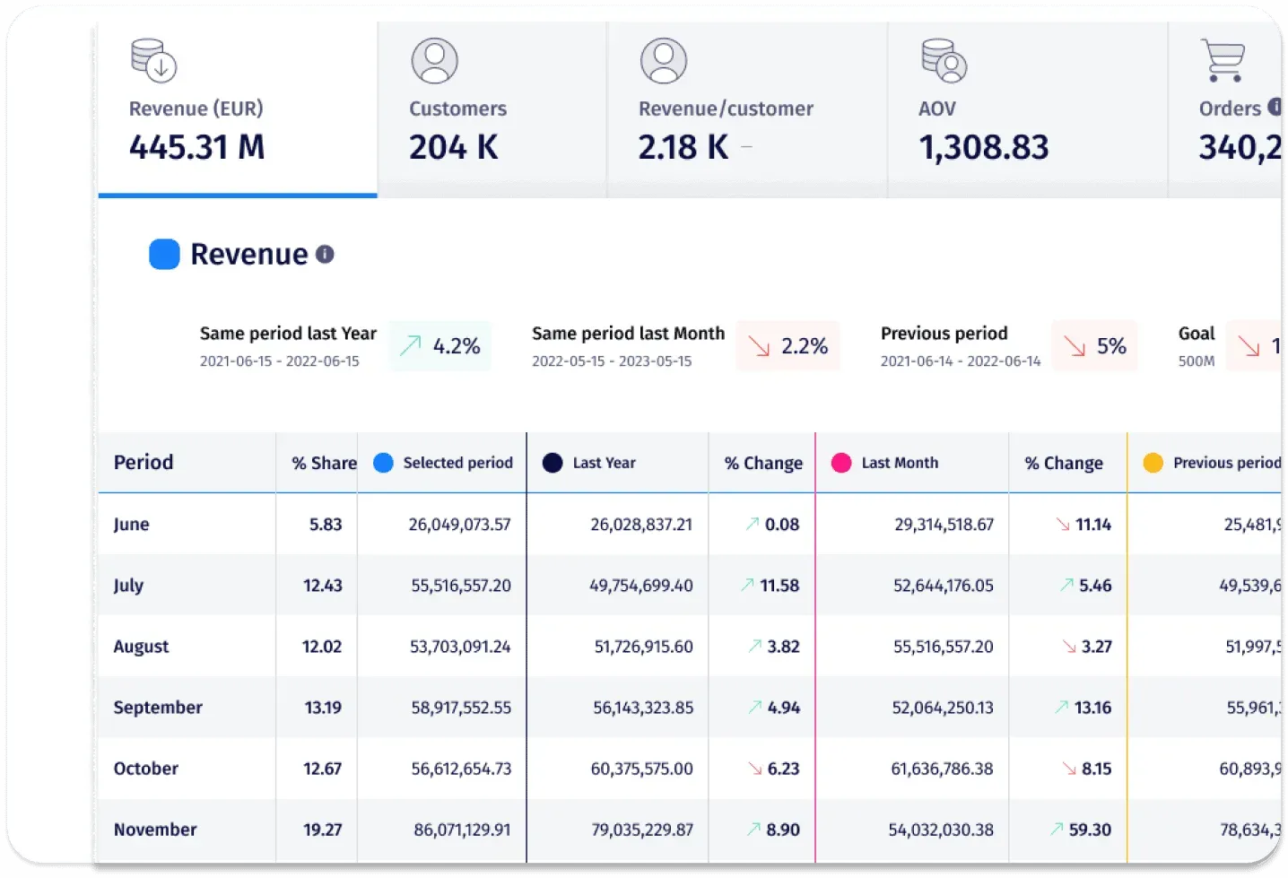 Omniconvert analytics dashboard showing detailed revenue performance data by month, including metrics like revenue per customer, average order value, total customers, and orders. Comparison columns highlight changes versus last year, last month, and previous periods—ideal for eCommerce performance analysis and growth tracking.