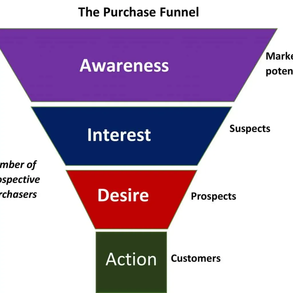 the sales funnel purchase funnel