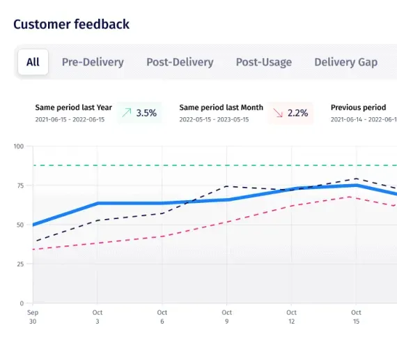 Customer feedback analytics dashboard showing trend lines over time, segmented by pre-delivery, post-delivery, post-usage, and delivery gap stages. Compares performance to last year, last month, and previous periods.