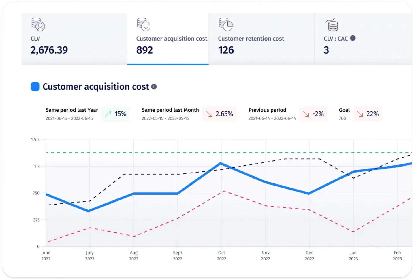 Line chart compares customer acquisition cost trends over time against previous periods, goals, and benchmarks.