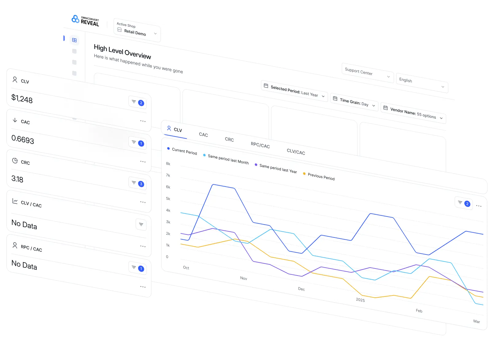 Omniconvert High Level Overview dashboard showing key eCommerce metrics like revenue, customer count, average order value, and purchase frequency, with a revenue performance chart comparing current data to goals and past periods.