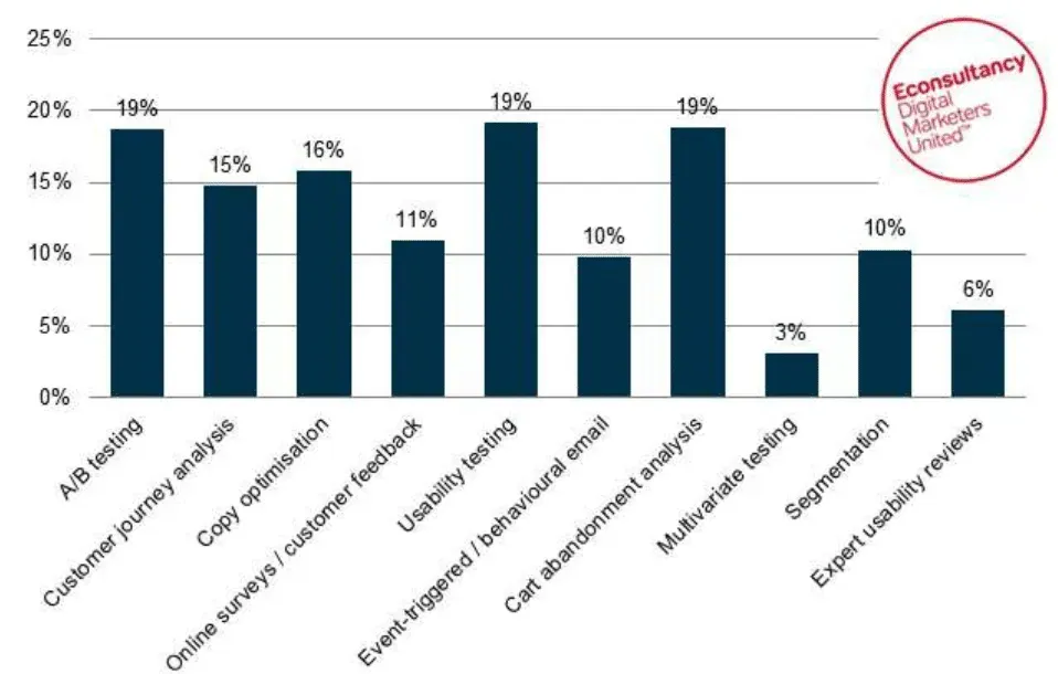multivariate testing statistics