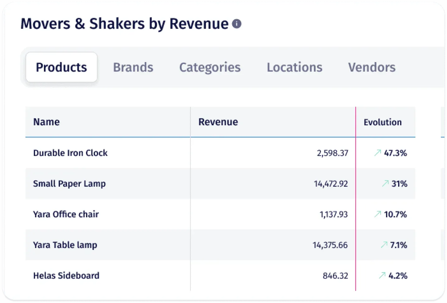 Movers & Shakers by Revenue dashboard highlighting top-performing products, with revenue values and percentage growth. Tabs allow filtering by products, brands, categories, locations, and vendors—ideal for eCommerce sales trend analysis and product performance tracking.