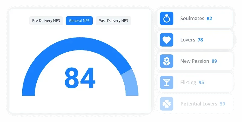 NPS dashboard showing a general Net Promoter Score of 84 with segment-specific scores for Soulmates, Lovers, New Passion, Flirting, and Potential Lovers.