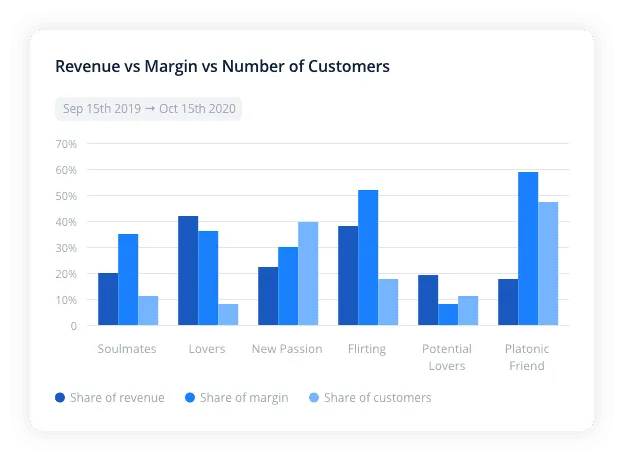 Bar chart comparing revenue, margin, and number of customers across customer segments like Soulmates, Lovers, New Passion, and Platonic Friend—used for RFM analysis and customer value segmentation in eCommerce.
