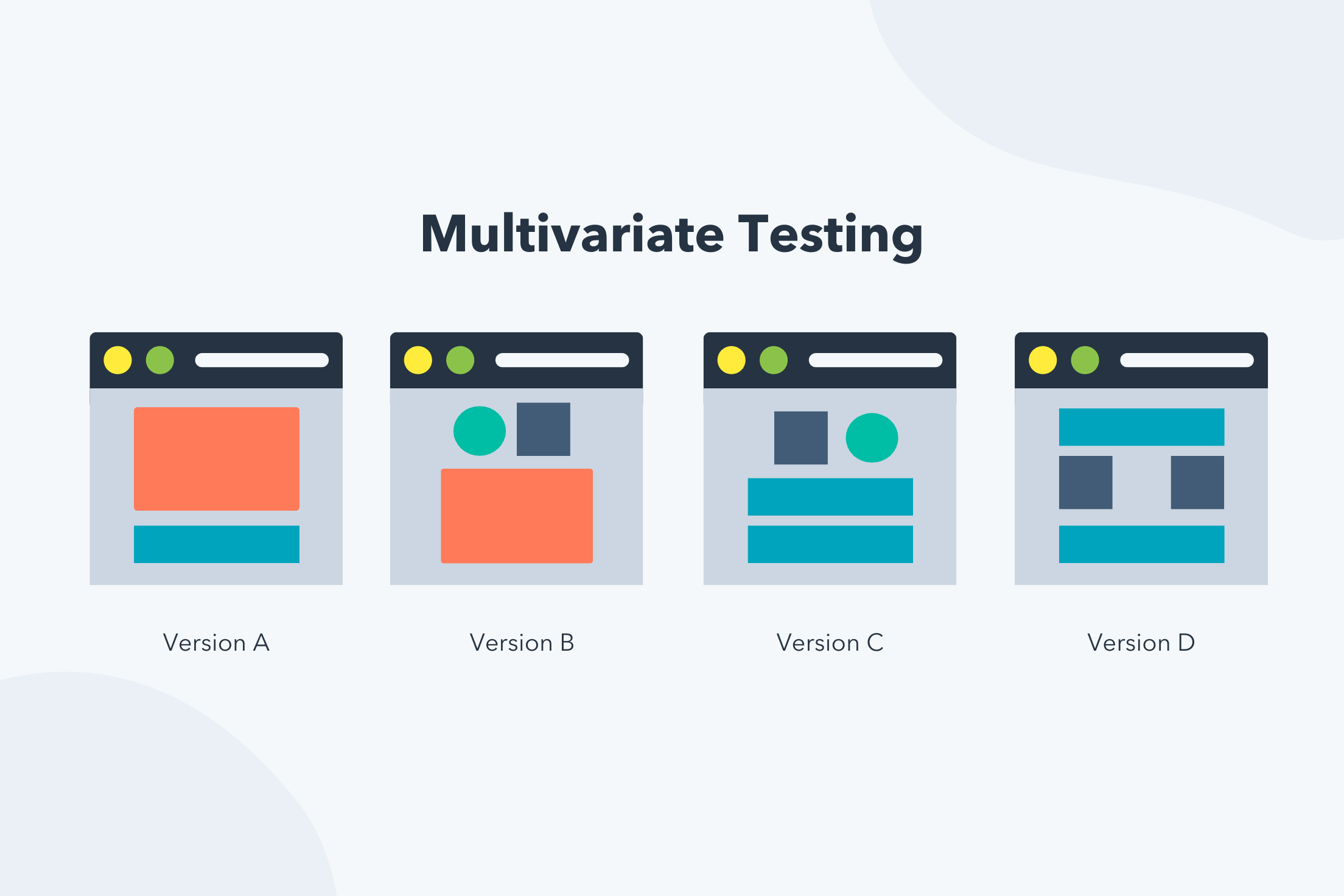 Four website layout variations labeled Version A to D for multivariate testing.