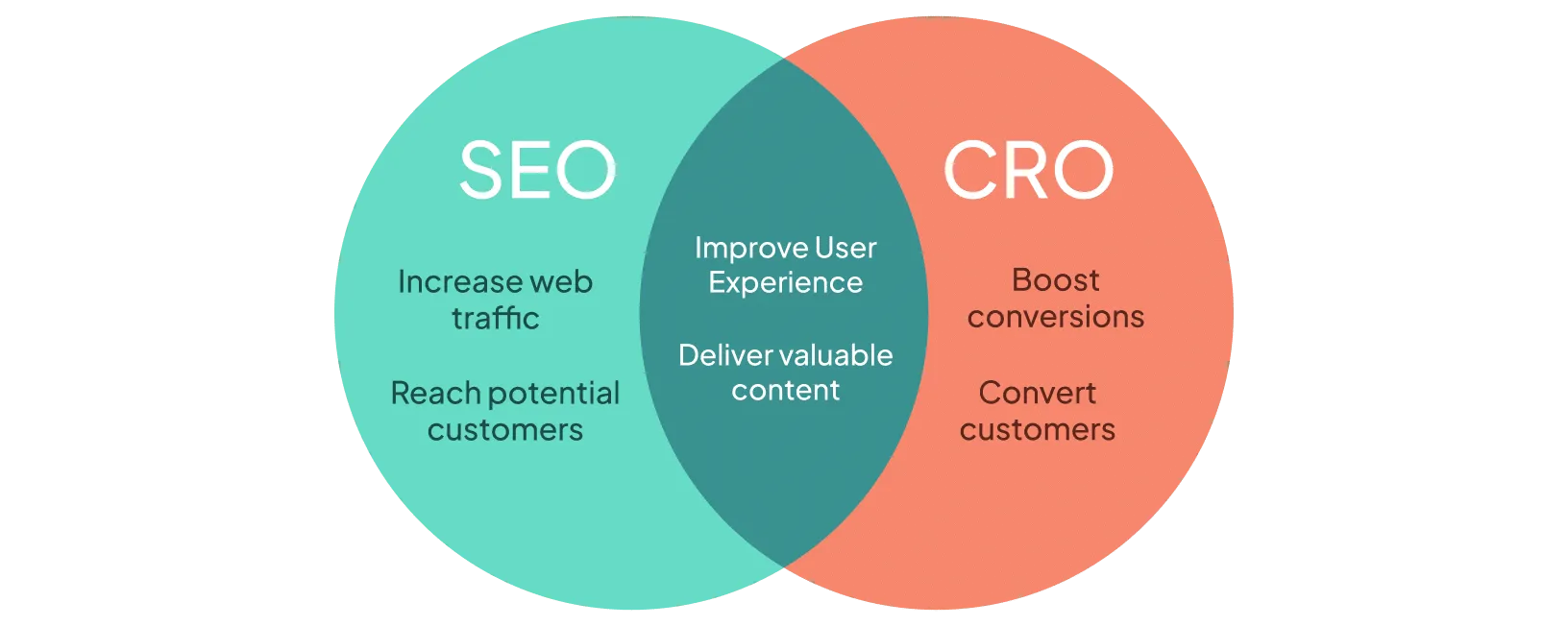 Venn diagram comparing SEO and CRO: SEO focuses on increasing web traffic and reaching potential customers; CRO focuses on boosting conversions and converting customers. Both overlap in improving user experience and delivering valuable content.