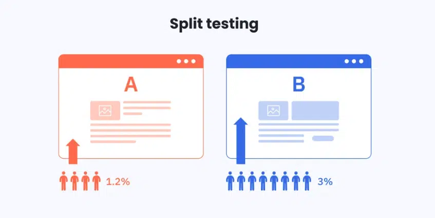Split testing comparison showing version A with 1.2% and version B with 3% conversion rate.